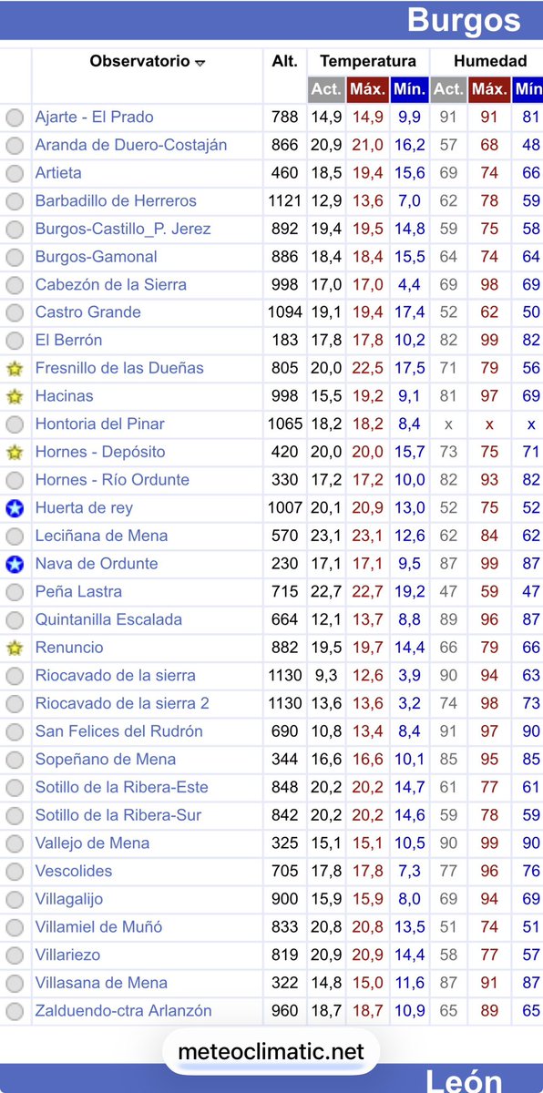 NOROMET18's tweet photo. OLA DE CALOR pero con frío MAÑANERO 🥶
-1.8° Prado Veneiro
0.8° Villaceid
3.2° Riocavado de la Sierra @meteoclimatic
5.1° Cubillas de Arbas
5.6° Duruelo de la Sierra @meteoduruelo
7.1° Valderredible @AEMET_Esp https://t.co/kFtxHdHnEQ