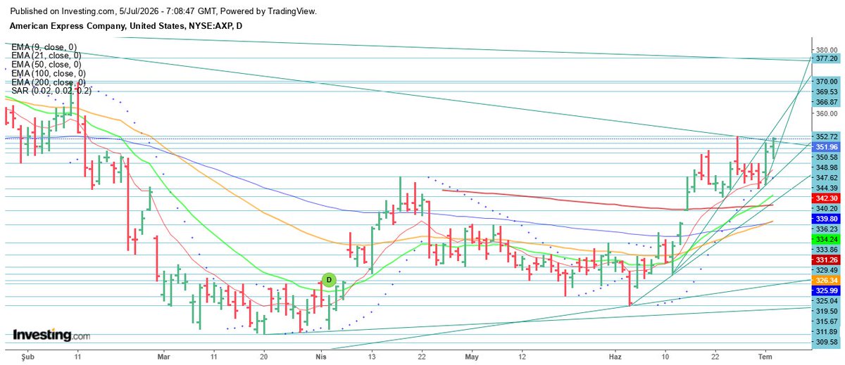 drbrokerkaraman's tweet photo. Günlük grafik de hoş bir çanak-kulp formasyonu kırılım ve onayı görülüyor. Trend direnci üstü kapanış. I. direnç 370$. II. direnç 387$. Bu hat geçildiğinde formasyon hedefi 430$. $AXP #FIRE https://t.co/5VU74POhLH