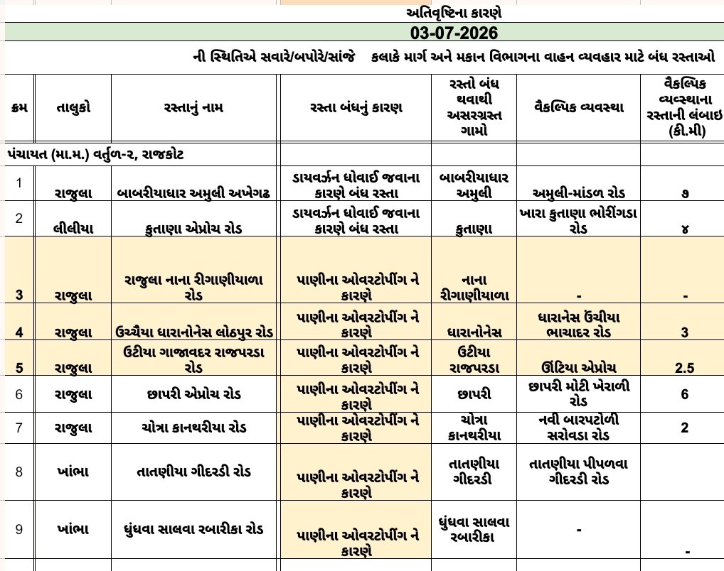 CollectorAmr's tweet photo. જિલ્લામાં વરસાદના કારણે કેટલાક રસ્તાઓ બંધ હોઈ, વૈકલ્પિક રસ્તાઓના ઉપયોગ કરવા જાહેર જનતા ને વિનંતી.
@SEOC_Gujarat @Infoamreligog https://t.co/1j1RIK1c5g