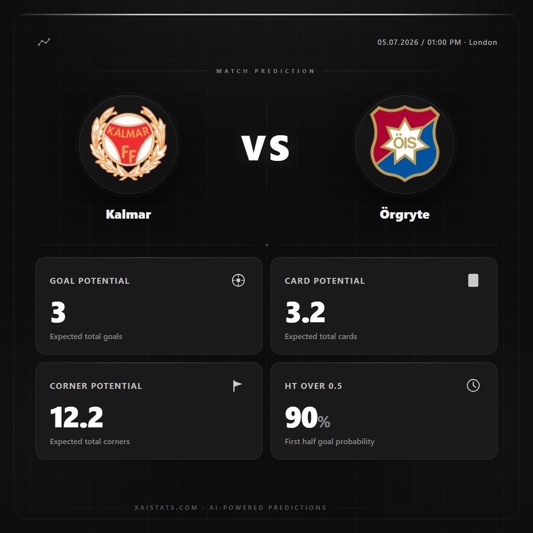 xAIstats's tweet photo. Kalmar vs Örgryte | Pre-Match Analysis

Expect early action as the high 1st-half goal strength and high corner count suggest a fast-paced encounter from the opening whistle. https://t.co/maSkyJC7fL
