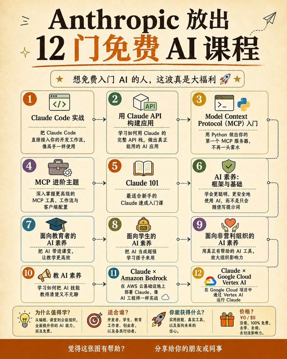 xiaoying_eth's tweet photo. 2026年必试的13个免费AI课程来了

从入门到进阶都有，收藏备用

1. Claude 101
https://t.co/KRHF5at83w

2. AI Fluency: Frameworks & Foundations
https://t.co/GSQqRBcgAM

3. Introduction to Agent Skills
https://t.co/Dne3rHJrzX

4. Building with the Claude API
https://t.co/ZzDmhmlFlD

5. Claude Code in Action
https://t.co/eGK77NkJPt

6. Intro to Model Context Protocol (MCP)
https://t.co/BrCESgwVFk

7. MCP: Advanced Topics
https://t.co/49iVVvMMpc

8. AI Fluency for Students
https://t.co/Ey3O6cmCx3

9. AI Fluency for Educators
https://t.co/KS6Xr7lETW

10. Teaching AI Fluency
https://t.co/oL8eEA7ZUs

11. AI Fluency for Nonprofits
https://t.co/PiCuP7mvAW

12. Claude with Amazon Bedrock
https://t.co/90XeNLV1LP

13. Claude with Google Cloud Vertex AI
https://t.co/HZM583mIJw