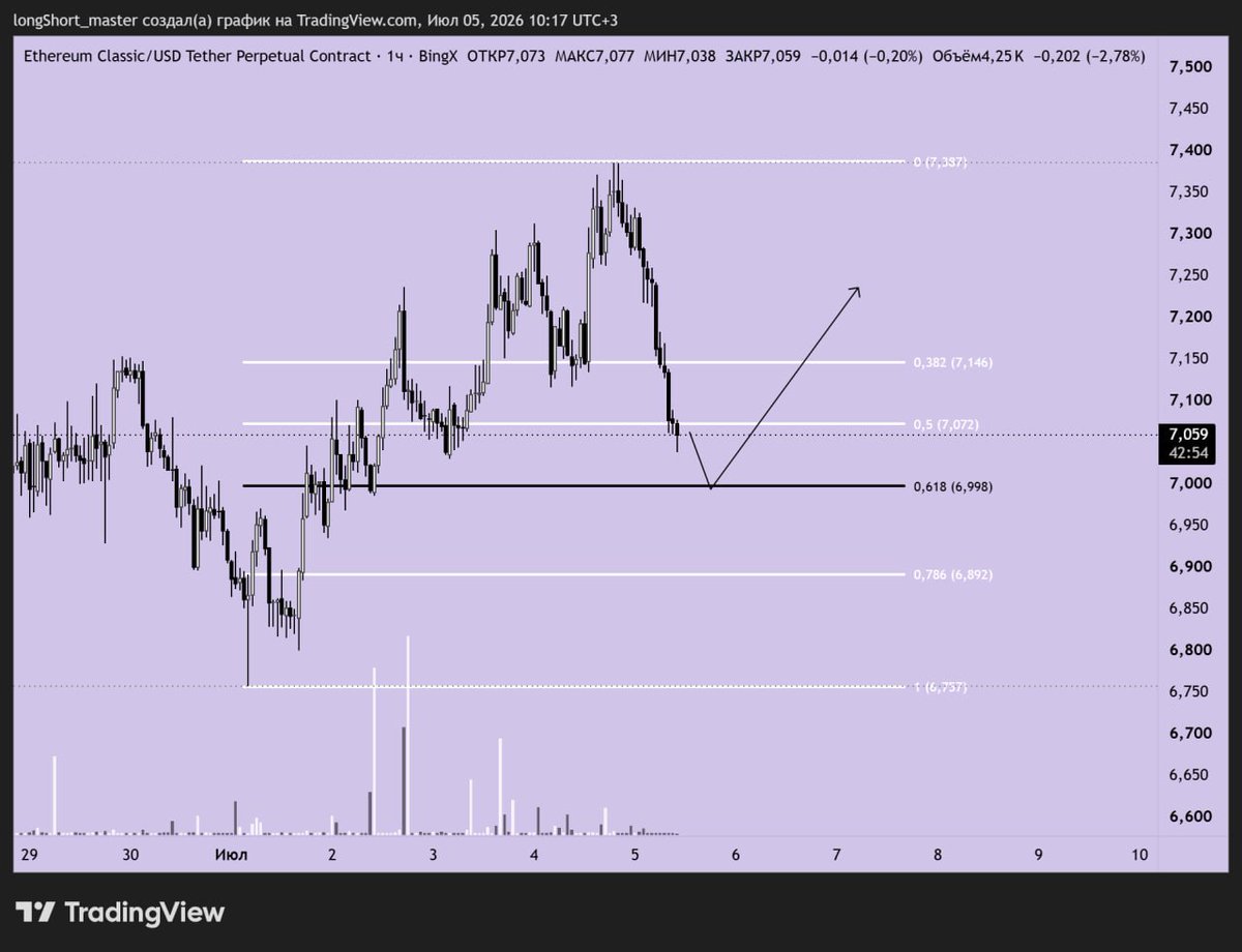 MaryCryptoDrive's tweet photo. $ETC Local long position https://t.co/qyAW4oeT0R