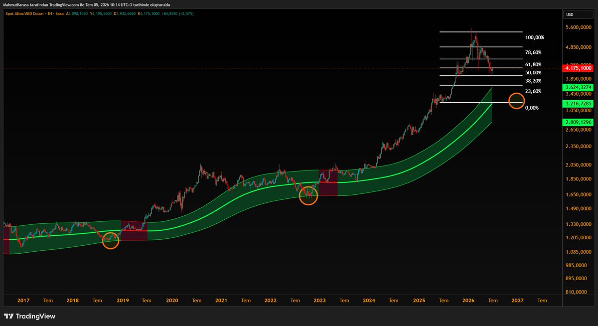 21_Cermikli's tweet photo. @PeterLBrandt ATR negative divergence. Year-end gold $3250. https://t.co/OEubY0MgA4