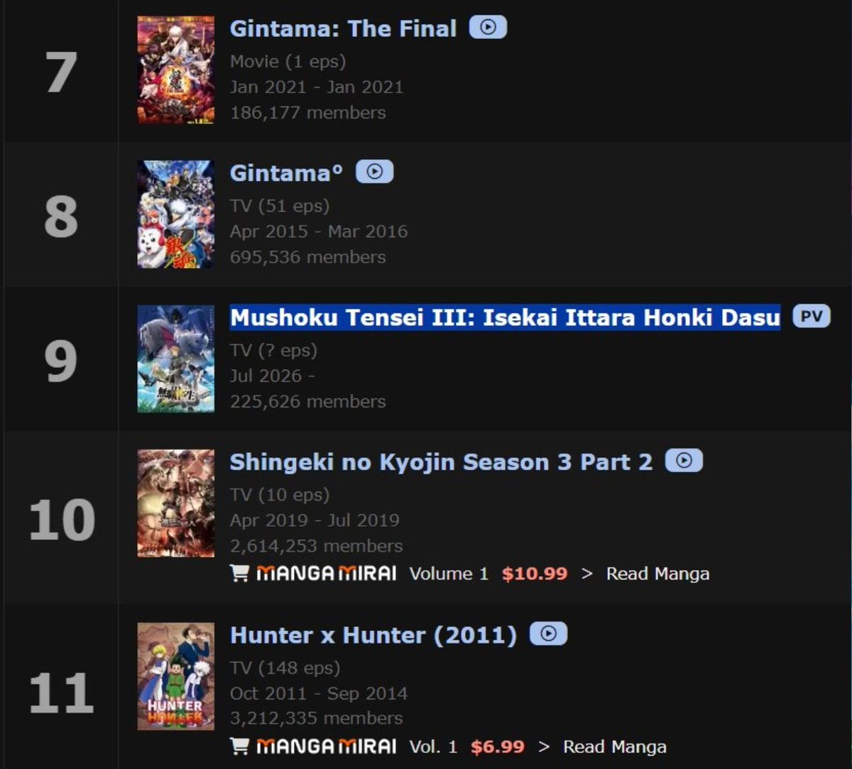 AnimexTwts's tweet photo. Mushoku Tensei Season 3 breaks into the Top 10 Anime of All Time on MAL after just two episodes. https://t.co/sldYcoRjS3