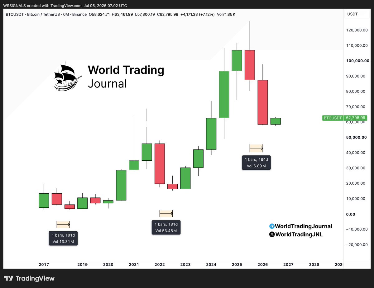 WorldTradingJNL's tweet photo. The main correction of this cycle has ended

Just a couple more months of a sideways market, and then up only

#BTC https://t.co/MaUWT3fIfl