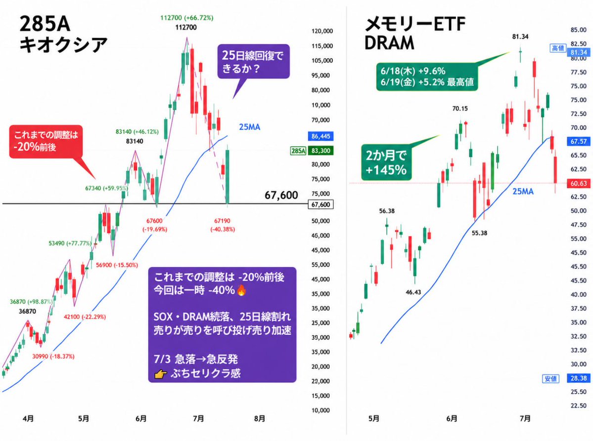 w08090618's tweet photo. キオクシア（285A）
25日線回復か？底割れか？🤔
注目は3つ

① 需給
信用倍率27倍。需給はまだ重く、投げ売りには注意⚠️

② テクニカル
✅25日線回復なら反発期待
⚠️67,190円割れなら下値警戒
③ 海外メモリー
7/7 サムスン決算
7/10 SKハイニックスADR上場

MU・SNDK・SKハイニックスの動向がカギ https://t.co/dXXFXfE5ri