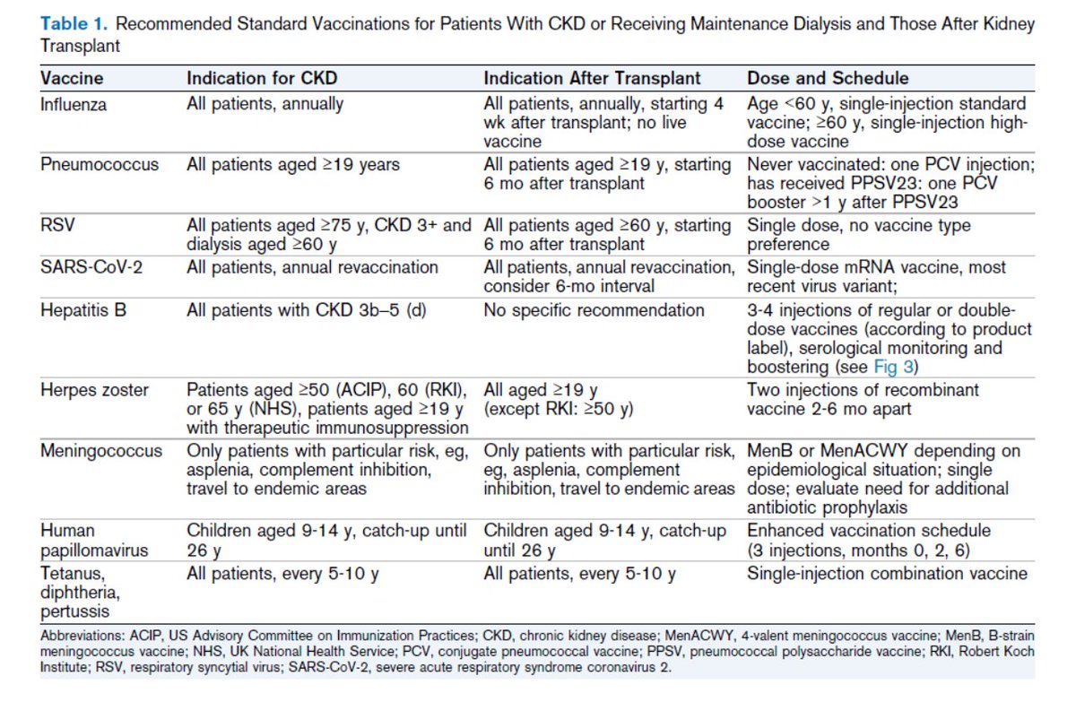 isn_india's tweet photo. 9/
The golden rule
📌 Complete vaccinations before transplantation whenever possible.
After transplant:
 ❌ Avoid live vaccines
 ✅ Continue indicated inactivated vaccines according to recommended timing.
Every nephrology OPD visit is an opportunity to review vaccination status. https://t.co/ZjA4XwYKtQ