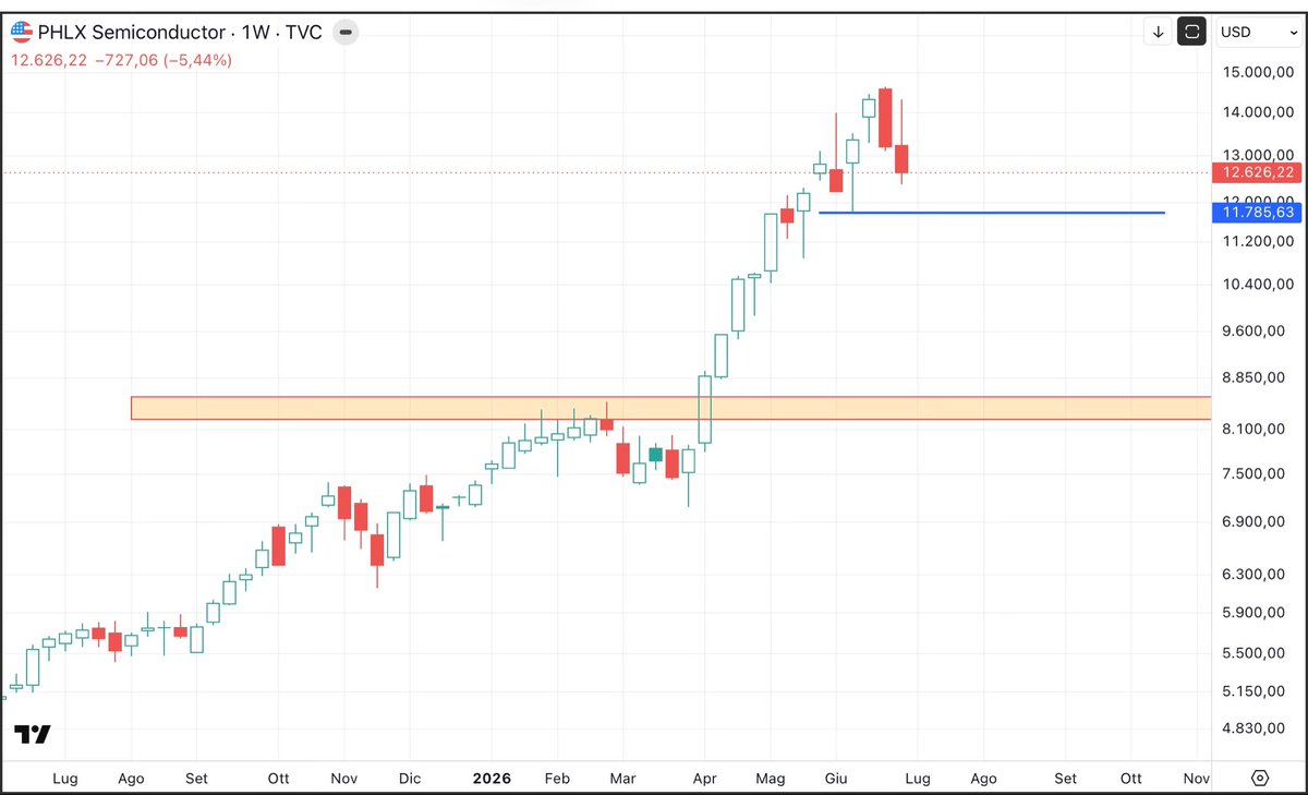 AleSDP's tweet photo. $SOX per ora regge https://t.co/7F9lVY6ZP2