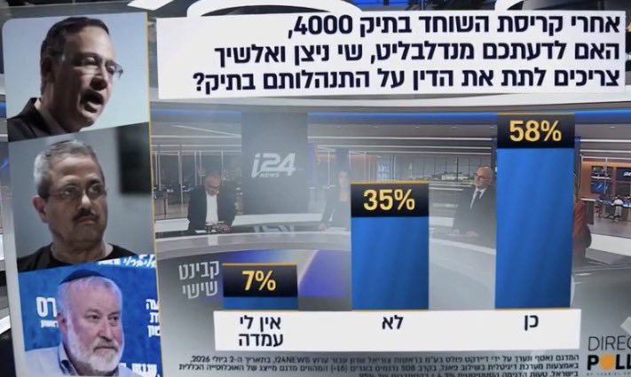 elizipori's tweet photo. 🔴 58% מהציבור חושבים שמנדלבליט, שי ניצן ורוני אלשיך צריכים לתת את הדין על קריסת סעיף השוחד בתיק 4000 (סקר ערוץ 15).
🔴 הציבור לא טיפש: הוא מבין היטב מי תפר בצורה עבריינית את תיקי נתניהו - למרות צנזורה אלימה של השופרות, בשירות פרקליטות מושחתת. https://t.co/ye1SLSvXEP