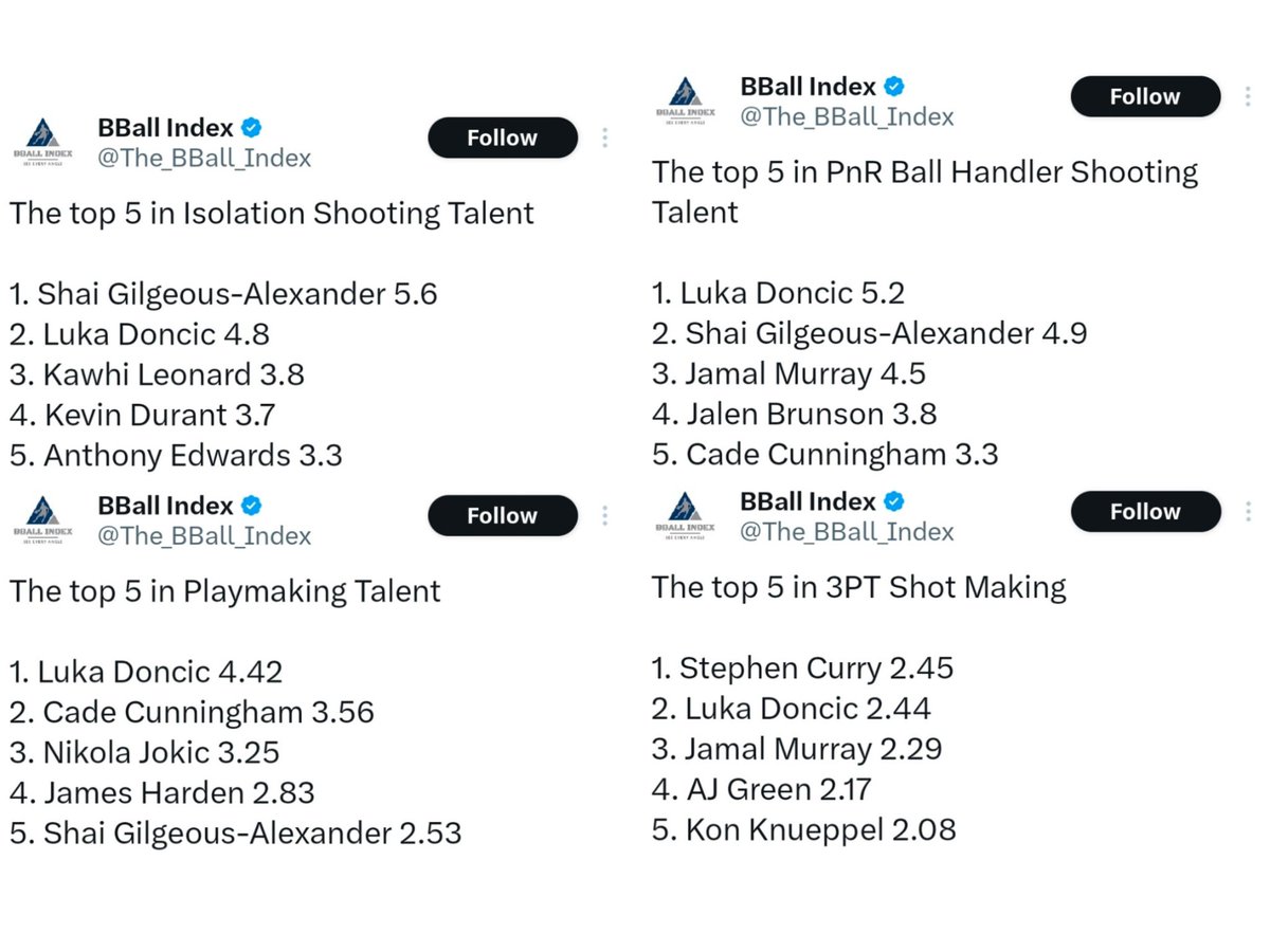 LukaUpdates's tweet photo. This is all from 2026.

"Not top 3 for MVP" 👍 

@The_BBall_Index https://t.co/kisAz5EYMd