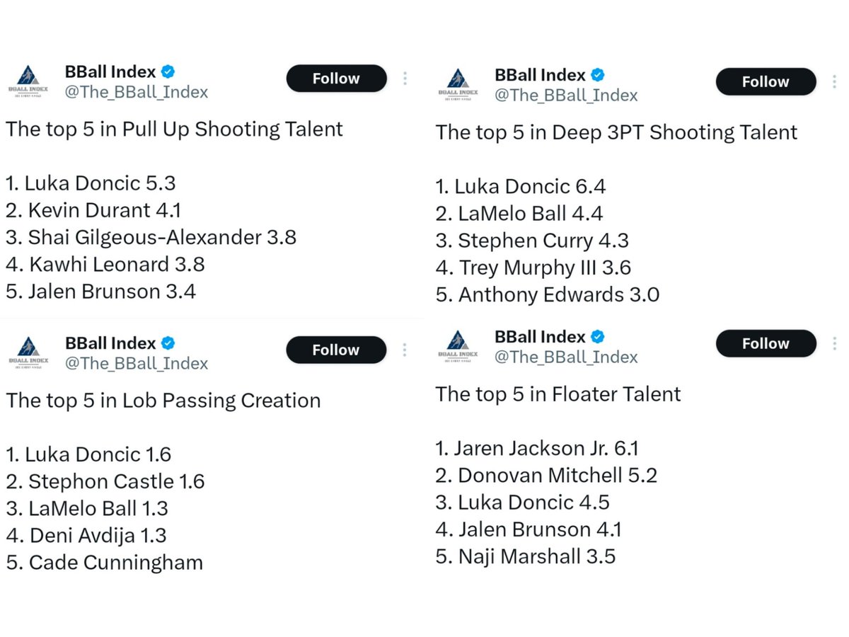 LukaUpdates's tweet photo. This is all from 2026.

"Not top 3 for MVP" 👍 

@The_BBall_Index https://t.co/kisAz5EYMd