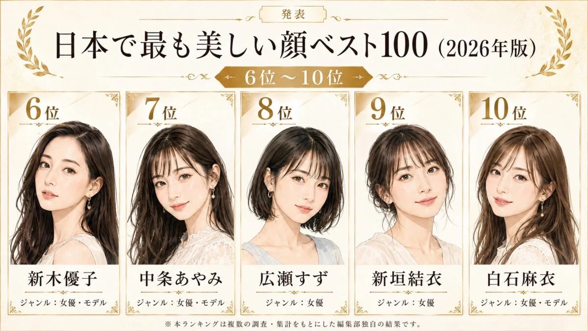 mixpiemixpie's tweet photo. 「日本で最も美しい顔ベスト100」を爆美女メディアが発表　1位は北川景子さん | マグミクス
https://t.co/pU4MVPcP0j

まだまだTOP10圏内 https://t.co/NiUd6NnQY7