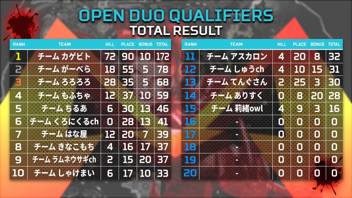 Alys_Offical's tweet photo. #ALYS Season 2｜OPEN Duo Qualifers   

🏆リザルト総合結果🏆

1位 - 14位のチームはChallnger Scrimと
チャンピオンシップの出場権を獲得しました！

オープンに参加して頂いた皆様、お疲れ様でした✨ https://t.co/tnmQpGOYZs