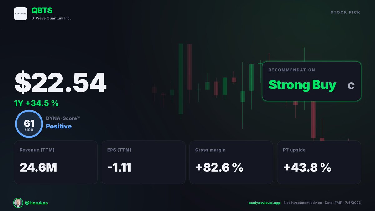Herukos_'s tweet photo. Stock pick of the day: $QBTS – speculative quantum computing play with real-world use cases and growing traction.
#StockPick #QBTS #DWAVE #QuantumComputing #AIStocks #TechStocks #HighRiskHighReward #GrowthStocks #Investing #StockMarket https://t.co/USyuVP5g6V