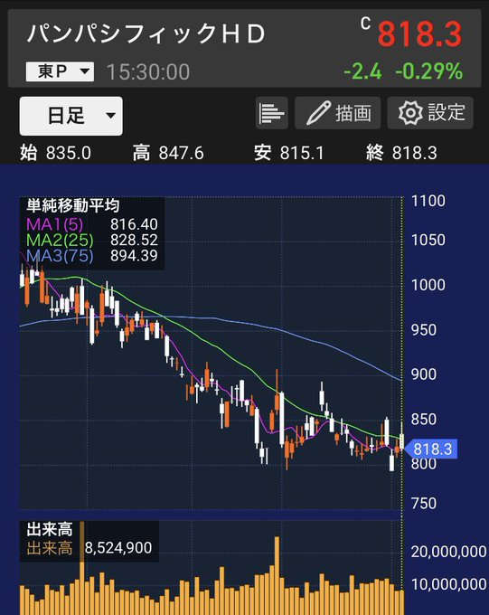 RiiAh0505's tweet photo. 📊 パンパシフィックHD まとめ
【7月3日 15:30 終値】
✅ 始値：835.0
✅ 高値：847.6
✅ 安値：815.1
✅ 終値：818.3 (-2.4, -0.29%)
✅ 出来高：8,524,900

25日線(828.52)を下回り、75日線(894.39)からも大きく乖離。
長期調整が続いていますが、小売内需・インバウンドの強さを思えば、底堅さはいつ発揮されてもおかしくありません。
週明け、この水準を割り込むか、それとも反転の兆しを見せるか。動向を注視します👀
#パンパシフィックHD #日本株 #日足 #来週の注目株