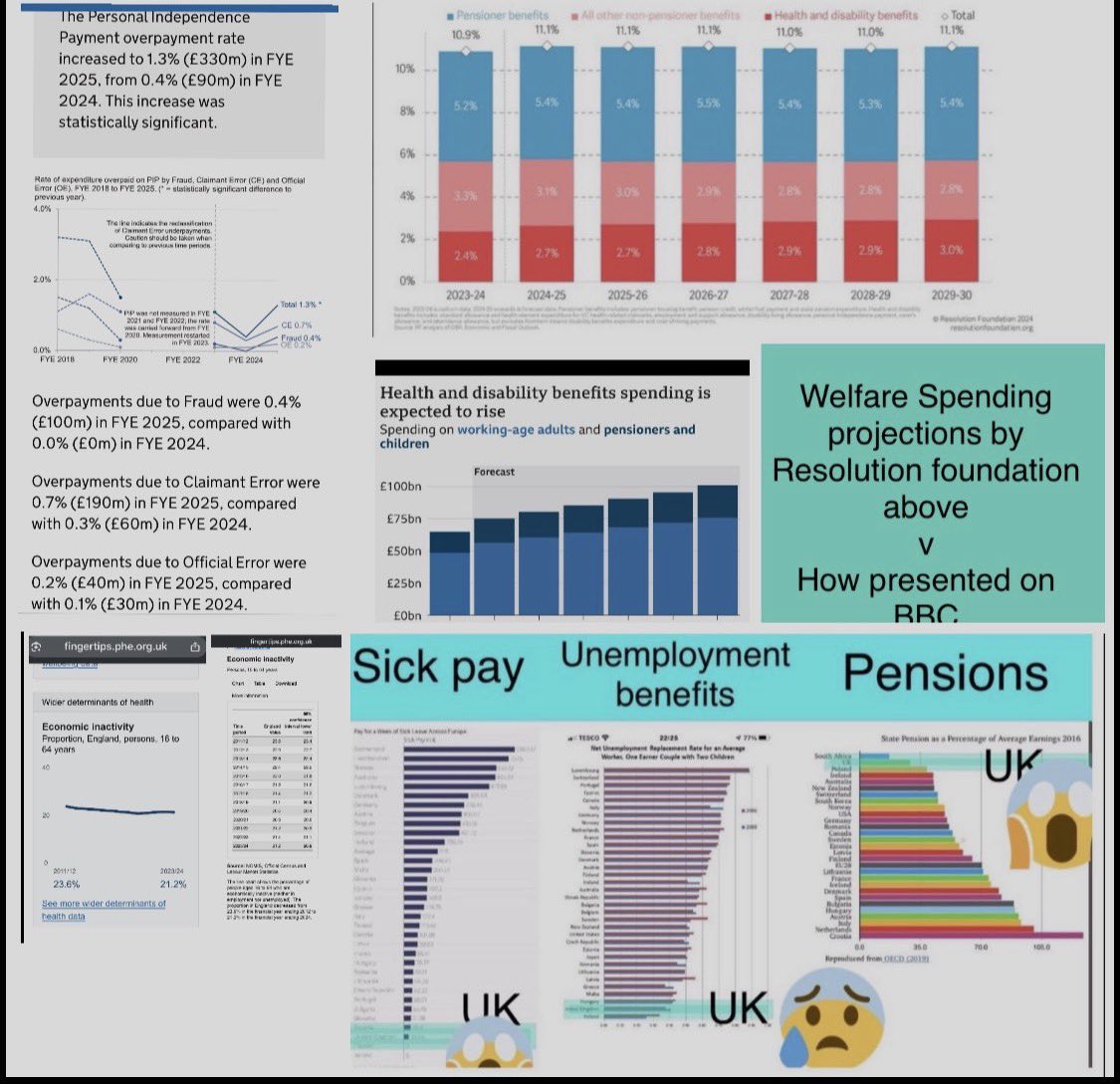 SallyBourliakas's tweet photo. Why do we need to bring down Welfare Spending @andyburnham ?

The Welfare budget has been 11% of GDP for decades and is projected to to be around 11% of GDP till 2030

👀 At the figures 
WELFARE SPEND IS  NOT BALLOONING

Working Age Incapacity benfits due to be stable at 1% GDP till 2030

Total Welfare spend
Stable at 11% GDP
(& projected to stay at 11% till 2030)

Working Age
Economic Inactivity 
Stable at 10M
& Has been for 30 years
1995-2024

& ⬇️ in last decade
2011 23.6%
2024 21.2%

Working Age (WA)
Economic Inactivity
as a percentage of Working Age people Down
⬇️in last decade

2011 23.6%

2024 21.2%

2025 20.8%

Don't you think you've worried enough disabled and retired people and people with terminal diseases and long term conditions enough?

PIP fraud 
2024 0.0%
2025 0.4% 

1.8M of 3.7M on #PIP are not new claims but adults over 16 
migrated from DLA

The whole welfare or warfare debate has to ✋ stop

You are lying to the country about welfare ballooning

1.8M of the people on #PIP were migrated there from DLA when PIP was established in 2014: 
Not New Claims

The dramatic UC increase
is 80% migration from legacy benefits too: not new claims!

The whole NEETS narrative breaks down when you look at the figures...

Just as the constant narrative of ballooning benefits in general is bogus so is this..
NEETS 16-17yr
2017 6%
2024 5.4%

https://t.co/drdJeNVoWc…

https://t.co/bKztHTkkPI…

https://t.co/bKztHTkkPI…