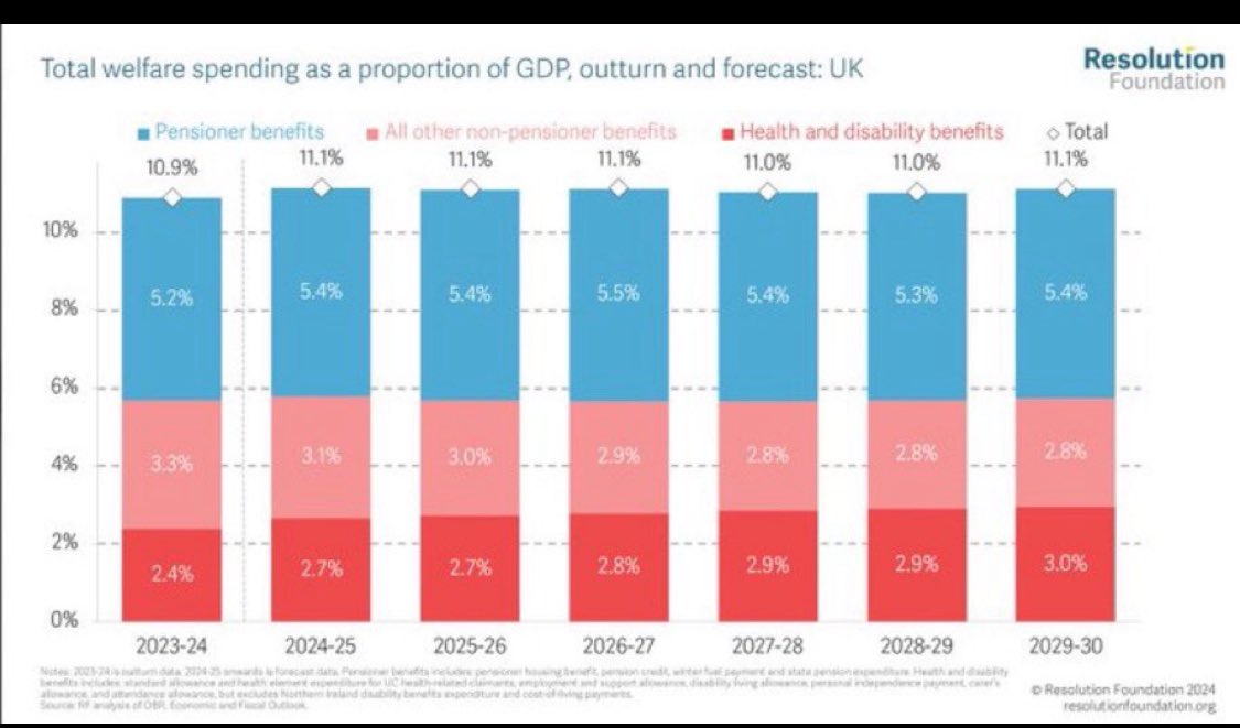 SallyBourliakas's tweet photo. Why do we need to bring down Welfare Spending @andyburnham ?

The Welfare budget has been 11% of GDP for decades and is projected to to be around 11% of GDP till 2030

👀 At the figures 
WELFARE SPEND IS  NOT BALLOONING

Working Age Incapacity benfits due to be stable at 1% GDP till 2030

Total Welfare spend
Stable at 11% GDP
(& projected to stay at 11% till 2030)

Working Age
Economic Inactivity 
Stable at 10M
& Has been for 30 years
1995-2024

& ⬇️ in last decade
2011 23.6%
2024 21.2%

Working Age (WA)
Economic Inactivity
as a percentage of Working Age people Down
⬇️in last decade

2011 23.6%

2024 21.2%

2025 20.8%

Don't you think you've worried enough disabled and retired people and people with terminal diseases and long term conditions enough?

PIP fraud 
2024 0.0%
2025 0.4% 

1.8M of 3.7M on #PIP are not new claims but adults over 16 
migrated from DLA

The whole welfare or warfare debate has to ✋ stop

You are lying to the country about welfare ballooning

1.8M of the people on #PIP were migrated there from DLA when PIP was established in 2014: 
Not New Claims

The dramatic UC increase
is 80% migration from legacy benefits too: not new claims!

The whole NEETS narrative breaks down when you look at the figures...

Just as the constant narrative of ballooning benefits in general is bogus so is this..
NEETS 16-17yr
2017 6%
2024 5.4%

https://t.co/drdJeNVoWc…

https://t.co/bKztHTkkPI…

https://t.co/bKztHTkkPI…