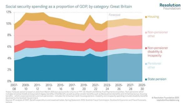 SallyBourliakas's tweet photo. Why do we need to bring down Welfare Spending @andyburnham ?

The Welfare budget has been 11% of GDP for decades and is projected to to be around 11% of GDP till 2030

👀 At the figures 
WELFARE SPEND IS  NOT BALLOONING

Working Age Incapacity benfits due to be stable at 1% GDP till 2030

Total Welfare spend
Stable at 11% GDP
(& projected to stay at 11% till 2030)

Working Age
Economic Inactivity 
Stable at 10M
& Has been for 30 years
1995-2024

& ⬇️ in last decade
2011 23.6%
2024 21.2%

Working Age (WA)
Economic Inactivity
as a percentage of Working Age people Down
⬇️in last decade

2011 23.6%

2024 21.2%

2025 20.8%

Don't you think you've worried enough disabled and retired people and people with terminal diseases and long term conditions enough?

PIP fraud 
2024 0.0%
2025 0.4% 

1.8M of 3.7M on #PIP are not new claims but adults over 16 
migrated from DLA

The whole welfare or warfare debate has to ✋ stop

You are lying to the country about welfare ballooning

1.8M of the people on #PIP were migrated there from DLA when PIP was established in 2014: 
Not New Claims

The dramatic UC increase
is 80% migration from legacy benefits too: not new claims!

The whole NEETS narrative breaks down when you look at the figures...

Just as the constant narrative of ballooning benefits in general is bogus so is this..
NEETS 16-17yr
2017 6%
2024 5.4%

https://t.co/drdJeNVoWc…

https://t.co/bKztHTkkPI…

https://t.co/bKztHTkkPI…