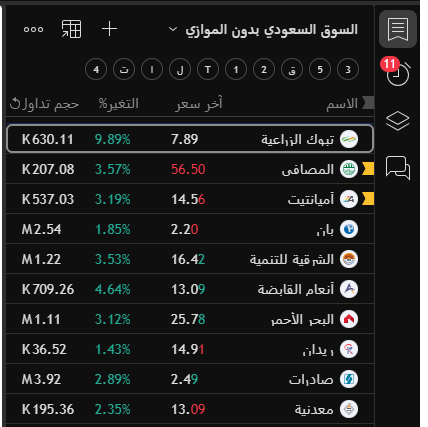 AsiriNudge's tweet photo. يا صديقي

بفضل الله وحده الأسهم الثلاثة التي أشرت إليها الأكثر ارتفاعا في #تاسي_الفخم

#تبوك_الزراعية 
#المصافي
#أميانتيت

https://t.co/h8ZbvwI23i

https://t.co/uur5izx1p2 https://t.co/Ee4cVyiMDe