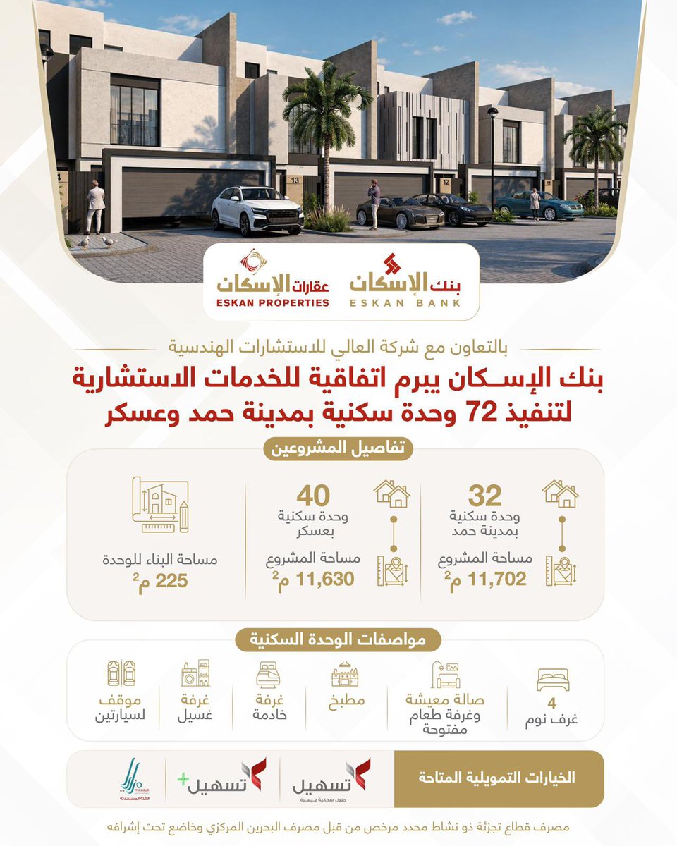 EskanBank's tweet photo. أعلن بنك الإسكان عن إبرام اتفاقية مع شركة العالي للاستشارات الهندسية لتقديم الخدمات الاستشارية لتنفيذ 72 وحدة جديدة، بواقع 40 وحدة سكنية بمنطقة عسكر، و32 وحدة سكنية بمدينة حمد. https://t.co/JI5IMh55uO