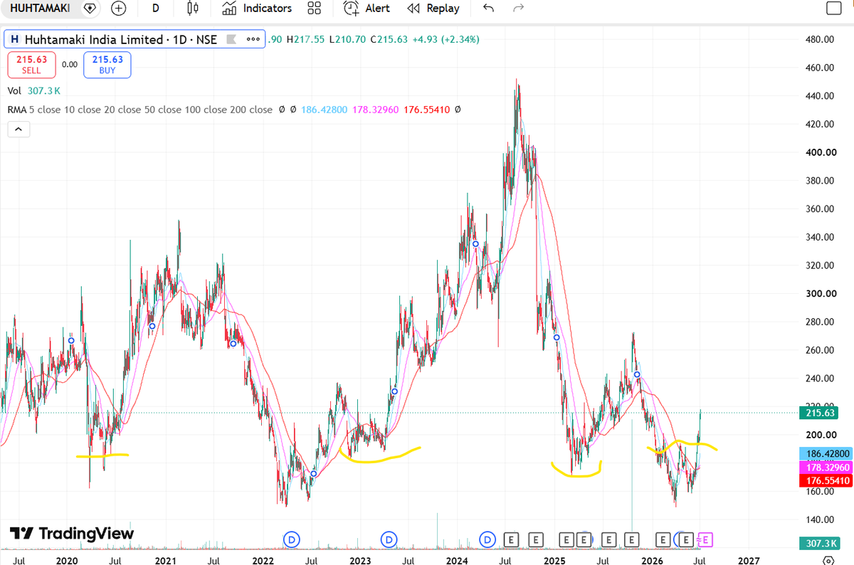 solotigerr's tweet photo. #huhtamaki #stockwatch pullback till 186-190 gud range....tracking.... very slow & steady one.... #nanocap https://t.co/VCztg0PNfl