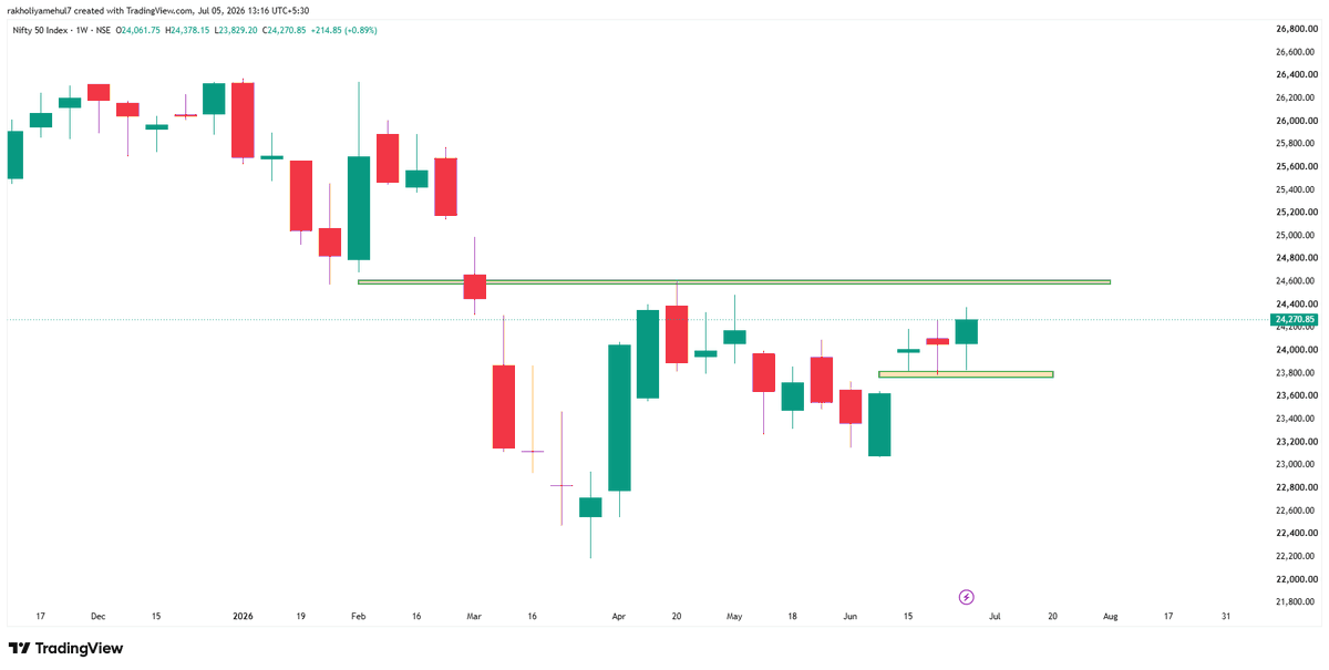 MehulTrader's tweet photo. WHAT IS GOING ON IN NIFTY ?? 

WEEKLY BASE ON INDEX NOW POSITIVE BE CAUTION BELOW 🛑NIFTY 23800 GOING SELLING PRESSURE.. NOW 24500 ABOVE GOOD POTENTIAL... MONDAY NIFTY OPENING DECIDE NEXT MOVE IN NIFTY.

#NIFTY #STOCKMARKETINDIA #TRADING #DEMATWALA https://t.co/tq7c4DTVnI