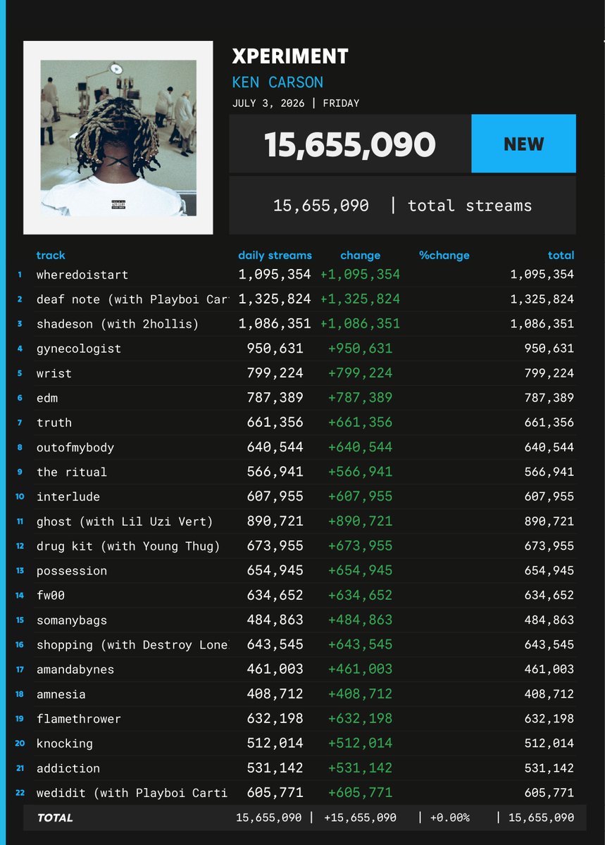 Spotify_numbers's tweet photo. 'xperiment' by Ken Carson received 15,655,090 unfiltered streams on the Spotify Counter on July 3 https://t.co/yRzT9miSn5