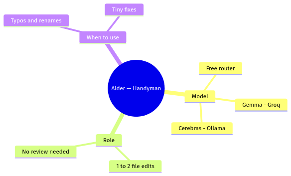 docuxstd's tweet photo. 🔧 How to handle tiny edits without the full pipeline?

- Handyman: Aider, one shot, no review
- Jobs: typos, renames, 1-2 file fixes
- Free router: Gemma, Groq, Cerebras, Ollama
- Whichever model answers first

When to use ↓

#AI #DevTools https://t.co/kTSH8tR1ht