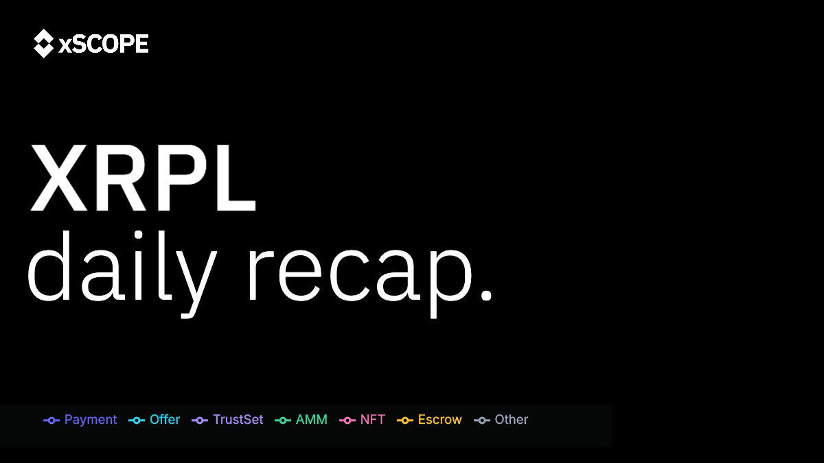 xscope_io's tweet photo. XRPL Daily Flow Report — XRP & RLUSD

Last 24h recap.

Largest XRP transfer
-> 10,162,545 XRP from rXzRV…DCtd to Bitstamp (1)

Largest RLUSD transfer
-> 19,997,371 RLUSD from rp6vx…yZzz to r39TA…Djcx

22 new whale accounts detected.

151 new RLUSD trustlines created.

Top XRPL pairs by 24h trade count (order-book, excl. AMM):
1) RLUSD/XRP — 10,210 trades
2) Laugh/XRP — 1,671 trades
3) XHO/XRP — 1,670 trades
4) Teddy/XRP — 1,663 trades
5) CBIRD/XRP — 1,617 trades

Top XRPL tokens by 24h volume (paired with XRP, incl. AMM):
1) RLUSD/XRP — 3,377,486 XRP (AMM 184,525)
2) USDC/XRP — 189,593 XRP (AMM 22,556)
3) $FUZZY/XRP — 65,261 XRP (AMM 31,660)
4) ARMY/XRP — 36,621 XRP (AMM 36,398)
5) PHNIX/XRP — 23,810 XRP (AMM 23,419)