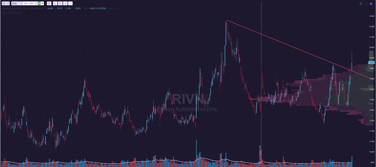 FranklinGaea's tweet photo. If you're building your watchlist for the next quarter, make sure $RIVN is on it. Definitely a stock to keep an eye on 🚗⚡️ https://t.co/zLQG7pSsI4