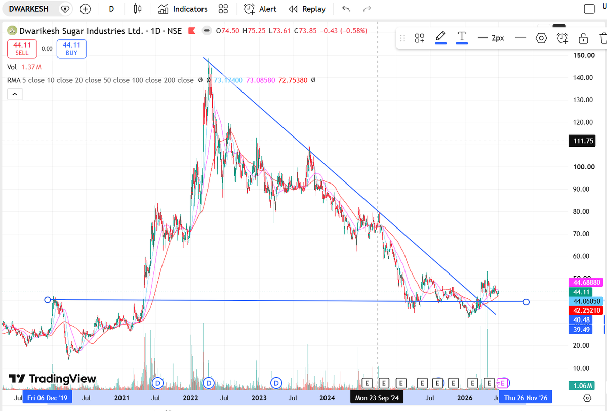 solotigerr's tweet photo. #dwarkesh #dwarikesh #stockwatch Trend already positive, crucial support at 39-40 ...good volume for so many days,months this year....tracking.....sugar sector sentiment will be crucial for this one... https://t.co/Y6wHuUsOsW