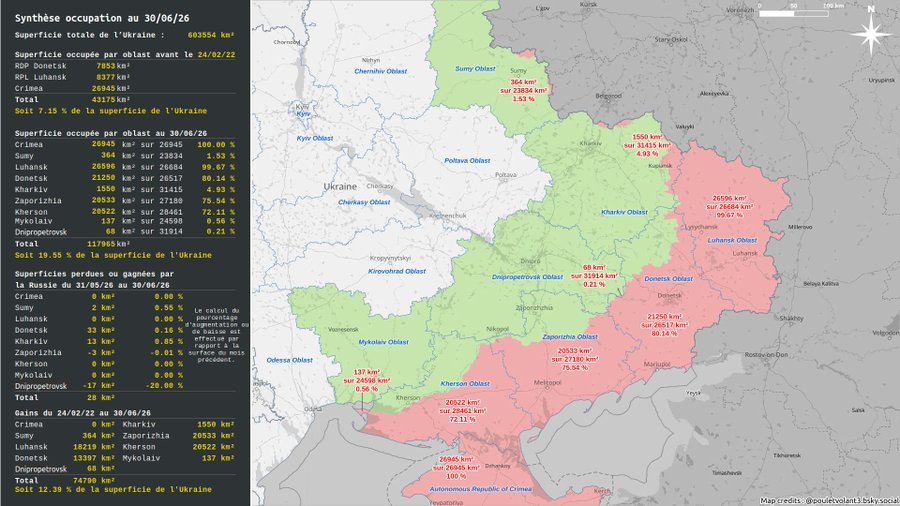 PascalouNafo's tweet photo. 🇺🇦🇷🇺𝐋𝐀 𝐑𝐔𝐒𝐒𝐈𝐄 𝐏𝐄𝐑𝐃 𝐋’𝐈𝐍𝐈𝐓𝐈𝐀𝐓𝐈𝐕𝐄 : 𝐋’𝐔𝐊𝐑𝐀𝐈𝐍𝐄 𝐂𝐎𝐍𝐅𝐈𝐑𝐌𝐄 𝐒𝐀 𝐑𝐄́𝐒𝐈𝐋𝐈𝐄𝐍𝐂𝐄 𝐒𝐔𝐑 𝐋𝐄 𝐂𝐇𝐀𝐌𝐏 𝐃𝐄 𝐁𝐀𝐓𝐀𝐈𝐋𝐋𝐄
𝐮𝐧 𝐭𝐨𝐮𝐫𝐧𝐚𝐧𝐭 𝐪𝐮𝐢 𝐬𝐞 𝐜𝐨𝐧𝐟𝐢𝐫𝐦𝐞
Après des mois de combats acharnés, plusieurs analyses indépendantes convergent vers un même constat : la dynamique du front évolue progressivement en faveur de l'Ukraine. 
Pour le deuxième mois consécutif, les forces russes enregistrent un bilan territorial négatif, une évolution qui confirme l'efficacité croissante de la stratégie défensive et des contre-attaques ukrainiennes.
⚠️Selon plusieurs organismes spécialisés, dont le Center for Strategic and International Studies (CSIS), Rochan Consulting, DeepState et l'Institute for the Study of War (ISW), Moscou n'est plus en mesure de maintenir le rythme de ses offensives malgré des moyens humains et matériels considérables.
𝒅𝒆𝒔 𝒈𝒂𝒊𝒏𝒔 𝒓𝒖𝒔𝒔𝒆𝒔 𝒅𝒆 𝒑𝒍𝒖𝒔 𝒆𝒏 𝒑𝒍𝒖𝒔 𝒄𝒐𝒖̂𝒕𝒆𝒖𝒙
Certes, les forces russes ont réussi à progresser dans certains quartiers de Kostiantynivka, dans l'oblast de Donetsk, ce qui constitue leur avancée locale la plus importante de l'année. Mais cette victoire tactique masque une réalité bien différente.
Une fois prises en compte les contre-offensives ukrainiennes, la Russie termine le mois de juin avec une perte nette d'environ 40 km² de territoire. 
En d'autres termes, chaque mètre gagné est désormais payé au prix de pertes considérables, avant d'être parfois reperdu quelques jours plus tard.
Cette tendance s'était déjà dessinée en mai et même auparavant. 
Au total, les forces russes auraient perdu du terrain lors de trois des cinq derniers mois, signe d'un ralentissement profond de leur campagne.
𝒍𝒆𝒔 𝒅𝒓𝒐𝒏𝒆𝒔 𝒖𝒌𝒓𝒂𝒊𝒏𝒊𝒆𝒏𝒔 𝒄𝒉𝒂𝒏𝒈𝒆𝒏𝒕 𝒍𝒂 𝒈𝒖𝒆𝒓𝒓𝒆
L'un des principaux facteurs de cette évolution est la montée en puissance spectaculaire des drones ukrainiens.
Produits en grand nombre, constamment modernisés et utilisés avec une remarquable coordination, ils frappent les convois logistiques, les dépôts de munitions, les centres de commandement et les unités russes bien avant leur arrivée sur la ligne de front.
Cette pression permanente désorganise les offensives russes et réduit fortement leur efficacité.
En parallèle, l'Ukraine a considérablement renforcé ses fortifications. Les lignes défensives sont aujourd'hui plus profondes, mieux protégées et intégrées à un réseau de surveillance permanent assuré par les drones.
𝒖𝒏𝒆 𝒂𝒓𝒎𝒆́𝒆 𝒓𝒖𝒔𝒔𝒆 𝒖𝒔𝒆́𝒆 𝒎𝒂𝒍𝒈𝒓𝒆́ 𝒔𝒂 𝒔𝒖𝒑𝒆́𝒓𝒊𝒐𝒓𝒊𝒕𝒆́ 𝒏𝒖𝒎𝒆́𝒓𝒊𝒒𝒖𝒆
La Russie conserve un avantage numérique important sur plusieurs secteurs, parfois avec des rapports de force atteignant huit soldats contre un.
Pourtant, cette supériorité ne se traduit plus par des percées stratégiques.
Selon les estimations citées par le CSIS, les pertes russes seraient désormais environ huit fois supérieures à celles de l'Ukraine sur certains secteurs. Cette attrition constante épuise progressivement la capacité offensive de Moscou.
Chaque progression nécessite aujourd'hui des semaines de combats et des milliers de soldats pour conquérir quelques kilomètres de terrain souvent détruit, avant de se retrouver face à une nouvelle ligne défensive ukrainienne.
𝒍𝒂 𝒍𝒐𝒈𝒊𝒔𝒕𝒊𝒒𝒖𝒆 𝒓𝒖𝒔𝒔𝒆 𝒔𝒐𝒖𝒔 𝒖𝒏𝒆 𝒑𝒓𝒆𝒔𝒔𝒊𝒐𝒏 𝒑𝒆𝒓𝒎𝒂𝒏𝒆𝒏𝒕𝒆
Les difficultés ne concernent plus seulement les combats de première ligne.
Les frappes ukrainiennes ciblent désormais systématiquement les routes d'approvisionnement, les dépôts de carburant, les infrastructures ferroviaires et les centres logistiques situés bien en arrière du front.
Cette stratégie prive progressivement les unités russes du soutien indispensable pour maintenir des offensives de grande ampleur.
Autour de Zaporijia comme dans le Donbass, les analystes constatent que les attaques russes perdent en intensité à mesure que leurs chaînes logistiques deviennent plus vulnérables.
𝒍’𝒊𝒏𝒊𝒕𝒊𝒂𝒕𝒊𝒗𝒆 𝒎𝒊𝒍𝒊𝒕𝒂𝒊𝒓𝒆 𝒄𝒉𝒂𝒏𝒈𝒆 𝒑𝒓𝒐𝒈𝒓𝒆𝒔𝒔𝒊𝒗𝒆𝒎𝒆𝒏𝒕 𝒅𝒆 𝒄𝒂𝒎𝒑
Le constat du Center for Strategic and International Studies est particulièrement significatif : la Russie aurait désormais perdu l'initiative militaire en Ukraine.
Autrement dit, Moscou continue d'attaquer, mais ne parvient plus à imposer le rythme de la guerre ni à créer les conditions d'une percée stratégique majeure.
À l'inverse, l'Ukraine choisit de plus en plus souvent où, quand et comment contre-attaquer, tout en exploitant ses avantages technologiques et son excellente connaissance du terrain.
𝒍’𝒖𝒌𝒓𝒂𝒊𝒏𝒆 𝒑𝒓𝒐𝒖𝒗𝒆 𝒒𝒖𝒆 𝒍𝒂 𝒅𝒆́𝒕𝒆𝒓𝒎𝒊𝒏𝒂𝒕𝒊𝒐𝒏 𝒑𝒆𝒖𝒕 𝒍’𝒆𝒎𝒑𝒐𝒓𝒕𝒆𝒓
Les résultats observés depuis le printemps rappellent une réalité essentielle : la guerre ne se résume pas au nombre de soldats engagés.
Grâce à ses innovations, à l'efficacité de ses drones, à la qualité de ses défenses et à la détermination de ses combattants, l'Ukraine continue de résister, d'infliger des pertes importantes à l'envahisseur et de démontrer que l'offensive russe n'est plus irrésistible.
Si le conflit reste loin d'être terminé, une tendance se dessine clairement : la capacité de Moscou à imposer sa volonté sur le champ de bataille s'affaiblit progressivement, tandis que l'Ukraine confirme chaque mois sa résilience et sa capacité à défendre durablement sa souveraineté.
sources /
https://t.co/rcI23EbP8z
https://t.co/WlLSoErETi
