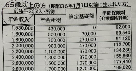 84washi's tweet photo. 年金収入2,000,000円ということは月約166,000円。
年間の健康保険料は112,700円で月額約9,400円。それに同額程度の介護保険料が加わる。
差し引き147,200円。そこから若干の所得税も引かれる。
65歳まで大して医療費使わずに健康保険料払ってきた人はもう勘弁してあ��ていいのでは。 https://t.co/sLcUG4QVWY