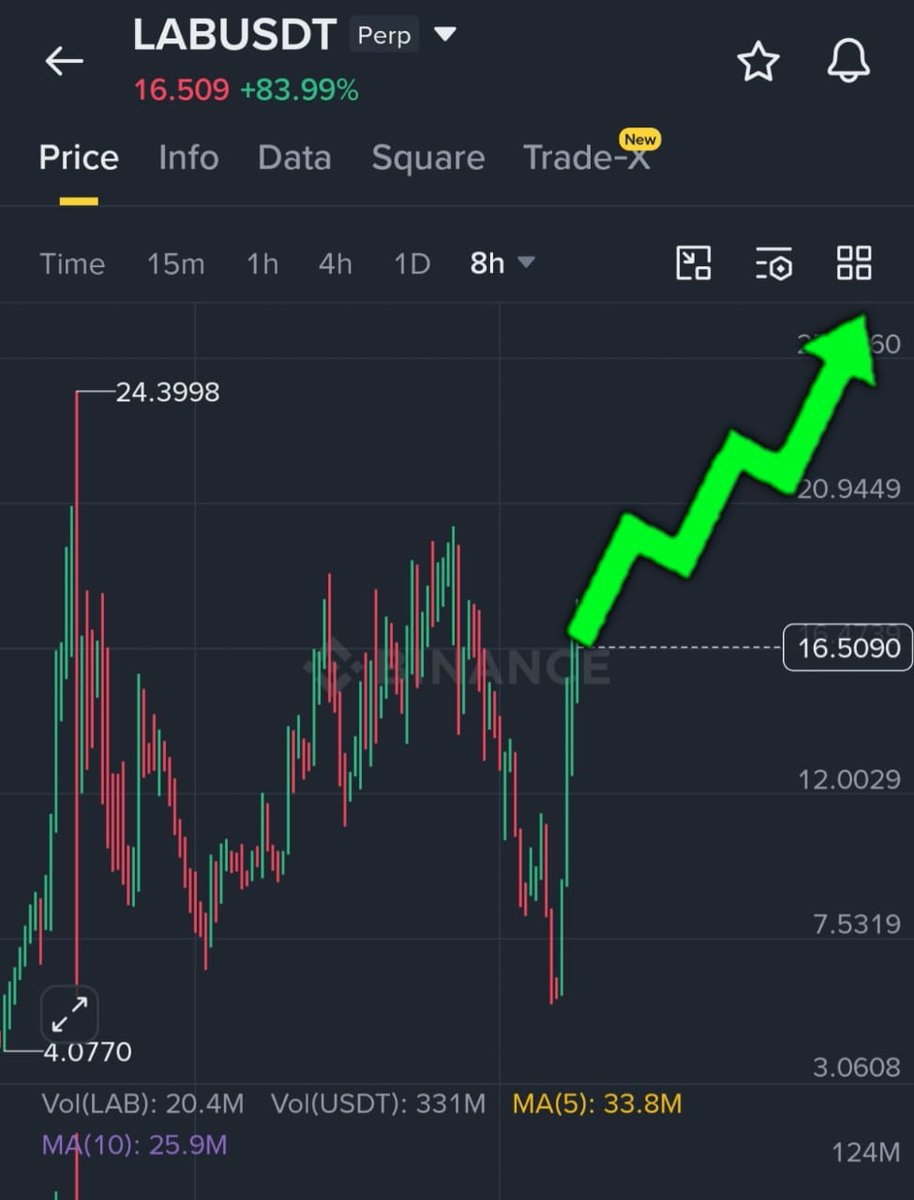 Osmy_CryptoT's tweet photo. Most traders are watching BTC, while $LAB quietly confirmed a 90% confidence long setup.

Entry : $16.5 ~ $16.8

Take Profits

TP 1 : $18.5
TP 2 : $21.0
TP 3 : $24.0
TP 4 : $28.0

❌Stop Loss : $10.0 https://t.co/6h60qMcmBr