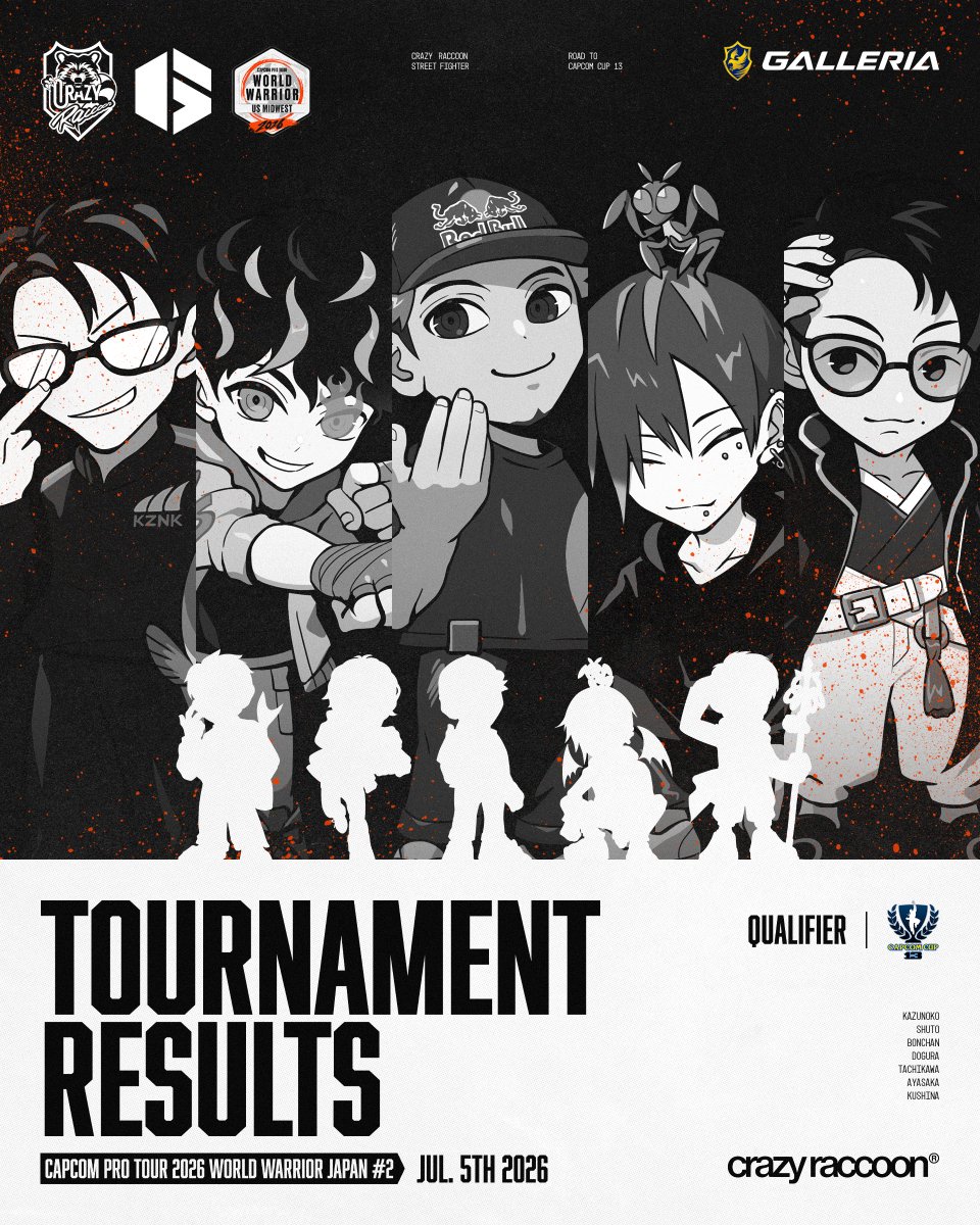 crazyraccoon406's tweet photo. 【World Warrior】
- Japan #2

⚔️Result

9th Place
- Shuto(@Shuto_fgc)

13th Place
- Bonchan(@katitagaribon)

33th Place
- dogura(@maneater_dgr)
- Kazunoko(@kazunoko0215)

65th Place
- Tachikawa(@TachikawaCR)

129th Place
- Kushina(@KushinaLLL)

257th Place
- Ayasaka(@Rip_xxx_RIP)

#CRWIN #ストリートファイター6 #CPT2026