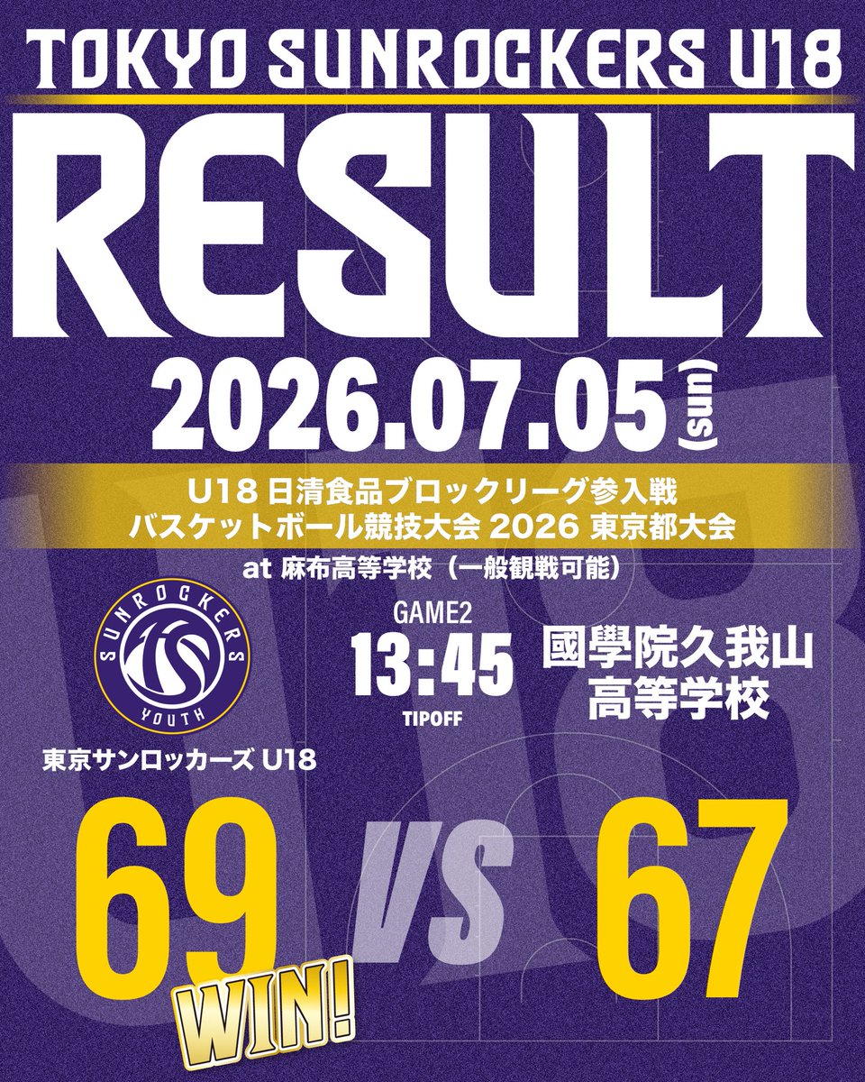 sunrockersyouth's tweet photo. 【U18】
U18日清食品ブロックリーグ参入戦2026東京都大会
試合終了
SUNROCKERS WIN‼️
○東京SR 69-67 國學院久我山●

終盤に怒涛の追い上げに成功し、10 #棚橋康成 の連続得点で逆転！
U18日清食品ブロックリーグ2026東京都代表の1位の枠で出場権を獲得しました✨
熱いご声援ありがとうございました🔥 https://t.co/WrbfW7lk9v