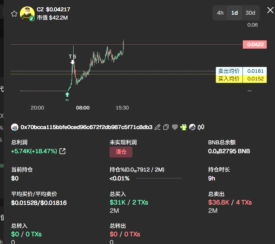 Henryzhangheng's tweet photo. $CZ 的庄地址分析：这是个很大的局。
可以说，庄这次操盘是很厉害的。
在回调的最低点拿了接近8亿的筹码，直接控死盘面。给CZ的地址打了一管子币。
然后操盘的账户都是进行买入卖出，分散地址等等操作。
然后找了几个大神账户表演给你看，提升了价值。
这绝不是情绪。
这是明晃晃的团队操盘行为。
非常专业的操盘手法。
做市商地址也在大量参与。
BSC正在造神。。。 。。。
是SOL的回暖刺激了谁？还是BSC的资金渴了太久，急于找到标的，让韭菜按耐不住？
这么大规模的资金，真的好久没见过了。半年了，我的天，庄回来了。