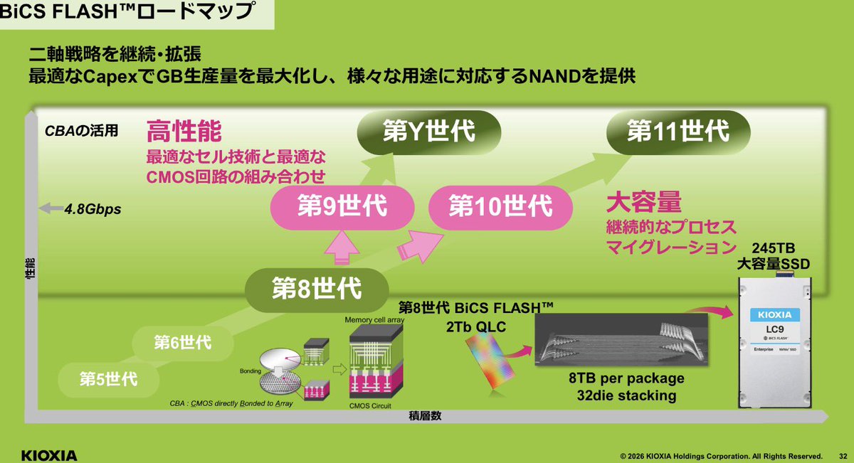 mofmof_investor's tweet photo. 「AIに必須なのはHBMでNANDなんて不要だ」
世の中そう思われてたけど、キオクシアは数年前からAI時代にNANDが必須になることを見越して他社に先駆け高速NANDを開発していた。そして今それが花開いた。何がすごいって、AIのアーキテクチャーを見据えて開発をしていたってこと。マーケティング出身の太田社長の手腕だろう。凄すぎる。鳥肌がたった。

HBMを助けるCMX SSD、GPUと直接やりとりするIOPS SSD、さらには光SSDや HBMのフラッシュ版のHBFも。

ちょっと株価が下がっても気にならない。もっと先のAIアーキテクチャーにキオクシアのSSDが組み込まれた未来を僕は想像してます。そんとき、どうなるのかな🐧