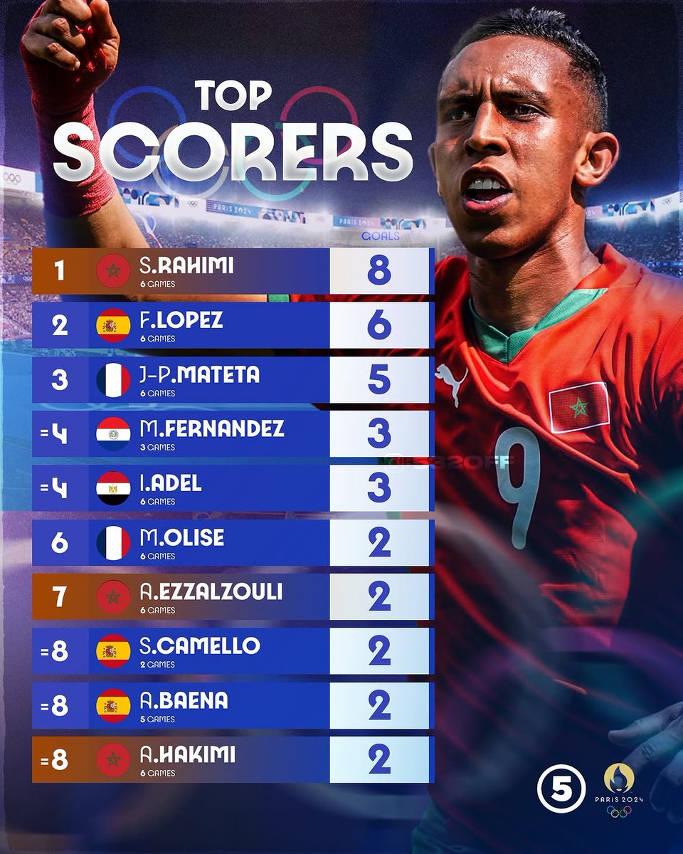 B30Yass's tweet photo. This "journeyman" is the Paris Olympics' top scorer 😅🇲🇦 https://t.co/HRwzqzhKM7
