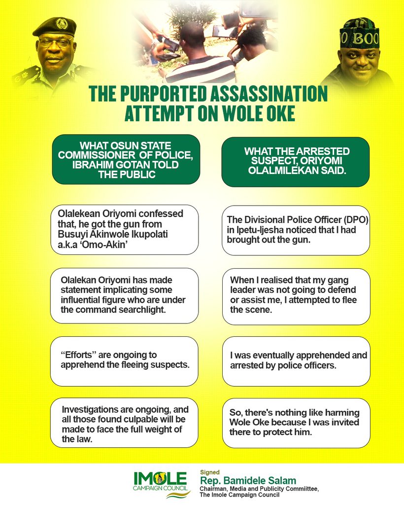 O_basslet's tweet photo. BREAKING NEWS!

Wole Oke and Osun APC Faked Assassination Attempt as Osun citizens demands clarifications from the false claims of Osun CP 

Osun Police Command, your integrity is at stake, you have to come clean. The people are waiting for answers... https://t.co/QX0PCyhCdc
