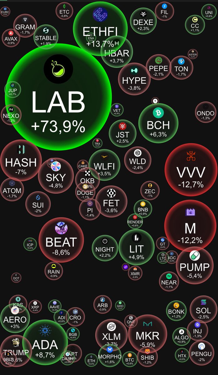 CryptoRostyslav's tweet photo. Market today’s 🚀

#crypto #cryptonewstoday #CryptoMarkets https://t.co/2EHJ7V5fQp