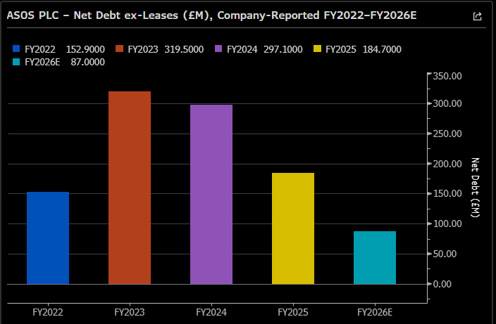 baroninvestment's tweet photo. With quite a bit of news flow recently, I hope this post is helpful for those holding or looking at ASOS. I have tried to cover a bit more net debt and free cashflow. 

Let's start with the positive adjustments in net debt and any confusion around that.  Consensus for year end (based on 7 broker change made in the last 28-days) is now just below £100M.  Some have asked why the discrepancy with the proforma £180M that was recently quoted by the company. The answer is because this figure DOESN'T include the seasonal working capital swing that offsets the H1 outflow.  At the H1 point, management had guided to being broadly free cash flow (FCF) neutral for FY26 which means a £93M inflow for H2.  So for simplicity, the attached chart uses a net debt closing position for FY26 at £87M - and slightly ahead of 28 days consensus.  That would reflect the guide precisely.

The next financial year however (which starts in September) see's net debt dip further as the business continues to executes with the recent warehouse disposals built in.  I haven't factored any of that into the £87M estimate for FY26 given they are recent announcements. For FY27,  I am using a £12M free cash flow (FCF) boost (from those leasing/occupancy cost savings) and adding a further £3-4M for the interest benefit giving a clean and recurring £15-16M to ASOS ahead. A substantial upgrade.

Interestingly (I think so anyway!), one of the biggest bears in the market have been Barclays and pre these recent warehouse disposals they estimated that FY27 (which ends in August 2027) would result in approximately £25M of FCF to the company.  That's obviously a huge step forward from "broadly neutral" but their estimate doesn't include the additional £16M (that I have mentioned above) which would bring them to £41M FCF.  At the time of that note, they called the £25M estimate "interesting" but thought £40M would be needed for "a really compelling" FCF!  So, maybe we see them bump their rating to HOLD ahead? In their note that day they highlighted these points from the earnings call  -  1) Management called out strong progress in Womenswear and UK, which are areas of particular focus. 2) Test and React is going well, with the business aiming to reach >25% of sales by FY26; 3) Improvements in quality and selection are showing,
with the business calling out improvements in return rates and relaunch of 4505 driving strong
GMV growth; 4) The company onboarded 60 new partner brands, launching exclusive collaborations with 50 of them, which is driving a halo effect and strong sell through; 5) The business is focused on returning the UK to growth, increasing marketing spend and campaigns (recall the business launched their loyalty programme first in the region as well) and T&R; 6) The business sees improvements in the customer experience via AI, utilising search discovery and virtual try on in app; 7) The operational model continues to see efficiency gains, including
reduction in variable supply chain costs alongside improving return rates.

And then onto the next big item which is why are there now surging FCF estimates for the years ahead? Well, the most important feature is that the FCF improvement is primarily a cost and efficiency story and not a revenue growth story.  Any growth however quickly elevate the shares to many multiples of the current levels.  Why? The operating leverage is immense on a top line or gross margin improvement. Crucially, 2026 is the first year when ASOS are finally focused on growth again (any you can find all this in my previous coverage).  Some further points on rising FCF expectations though as its really important:
 - Continued cash flow improvement is anticipated.  Analysts need EBITDA to grow modestly from the £165M FY2026 guided level and that can be achieved through the expected margin expansion (the CFO has repeated many times this as sustainable and expansionary), even on flat or slightly declining revenues. Management have explicitly guided to profitability improvement "independent of sales."    - Fixed costs to remain strictly controlled and ebitda margins of 8% anticipated vs the 5-6% currently. On flat revenues, every 100bps of margin expansion is worth £25M and that flows almost entirely from cash from operations given the fixed cost based already set. The move from 5% to 8% drives £75M to the business which is very material relative to todays market capitalisation.  Ultimately,  the gross margin expansion to 50% is the engine. ASOS was at 48.3% in H1 and already 330 bps ahead of the prior year.  The low point was 43.3% in 2024 which is a 790% bps deterioration from the FY28 peak of 51.2%.  
 - reduced discounting cannot be undermined here and a big part of the recovery.  The deliberate shift to full-price selling has been a material driver in recent times.
 - capex now being reduced to 3-4% of sales and down from the 13% peak!
- working capital stability with inventory already cut 62% from highs.  That means no further structural working capital drag and the H1/H2 seasonal swing becomes the only moving part. 
- £5M in annual cash interesting savings from the loan refinancing 
- As per earlier, warehouse disposal savings deliver £15-16M of annualised lease and interest savings in FY27 (commencing from September 2026) 
- Marketing ramping.  ASOS had significantly cut spend to preserve cash but it had a cost.  They are now only rebuilding sustained investment but with the discipline that is required. It really needs to be emphasised that a freed Balance Sheet = more marketing (again, the company has been constrained for years) = customer numbers build = revenue growth = material operating leverage kicks in)
- T&R is now over 20% of own branded sales and they are targeting 30%.  Products in this model sell three times faster with 50% higher full-price sell-through.  

#ASC