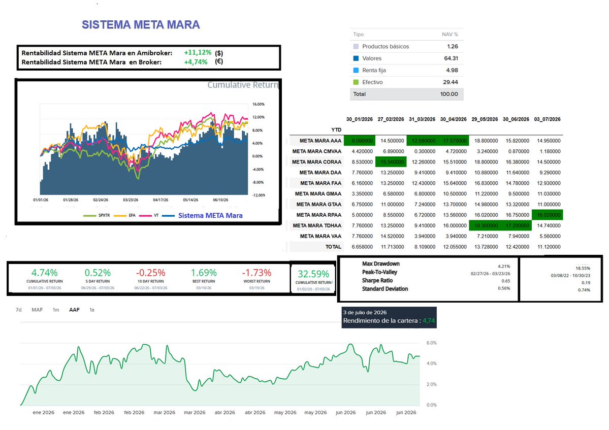 jmrcalin's tweet photo. Cierra la semana el Sistema META Mara con una YTD de +4,74% https://t.co/sCKeBDv6Mz