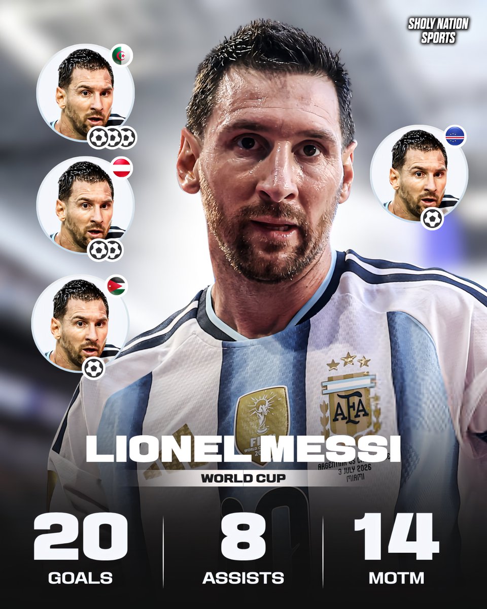 Sholynationsp's tweet photo. 🇦🇷 Lionel Messi at Lionel Messi at the World Cup hits different

👕 30 games
⚽️ 20 goals 🥇 
🏅 14 Man of the Match 🥇 
🥇 2x World Cup Golden Ball 🥇 
🥈 1x World Cup Silver Boot
🏆 Champion 

📊 Messi at the 2026 World Cup:

👕 4 games
⚽️ 7 goals 
⭐️ 8.6 rating 

GOAT! 🐐 https://t.co/qTVxfw4o1U