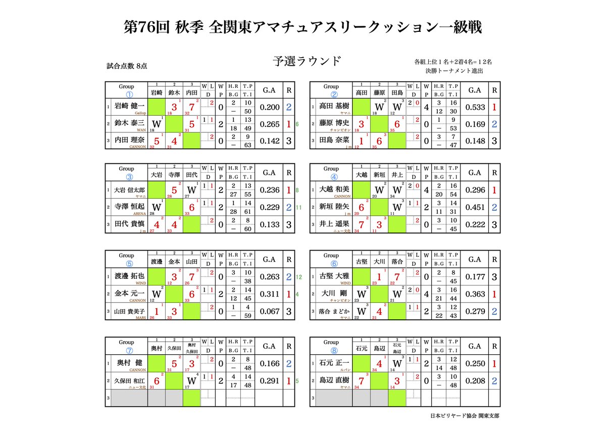 CaromSeminar's tweet photo. 【修正版】【一級戦】
第76回 秋季 全関東アマチュアスリークッション一級戦
高田基樹 選手(ヤマニ)の優勝をもって終了いたしました
at Billiard cafe Roots
※ Average集計結果を修正させていただきました
なおランキング等に変動はございません https://t.co/KqJXbg7NIP