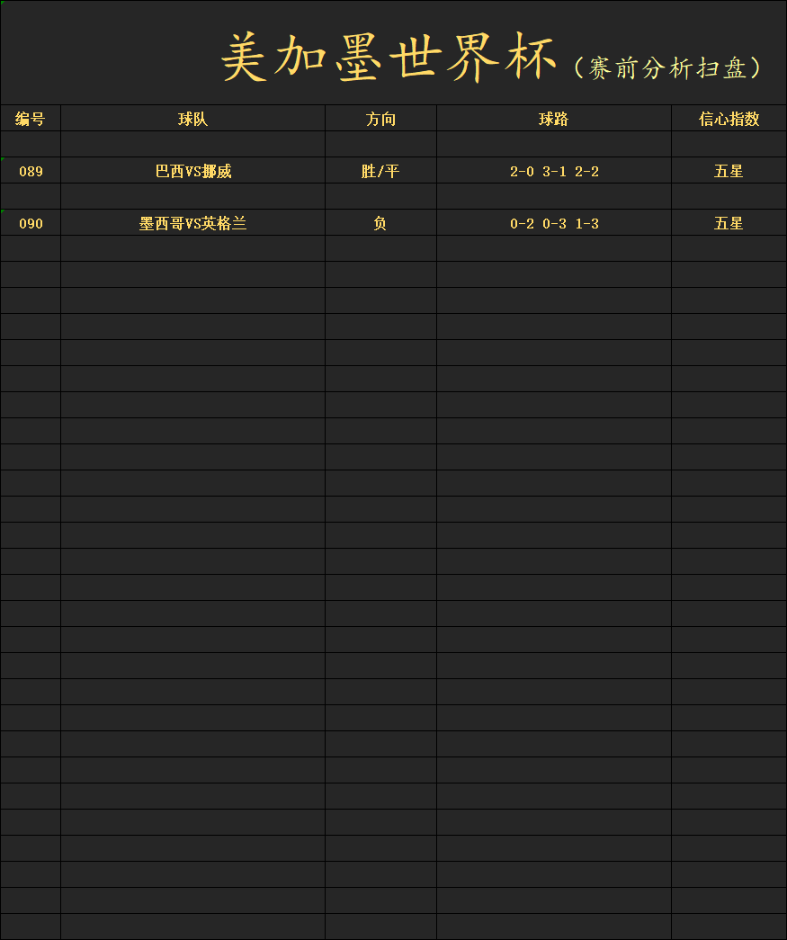 Ofrcsherson's tweet photo. 美加墨世界杯十六强第二轮，巴���vs挪威，墨西哥vs英格兰！今日群推方案已经跟新，欢迎新老朋友上车，冲击五连红！主页扫码进店即可上车吃肉！#美加墨世界杯 #世界杯十六强 #葡萄牙 #西班牙 #美国 #比利时 #阿根廷 #埃及 #瑞士 #哥伦比亚 #比分预测 #红单推荐 #世界杯冠军竞猜 https://t.co/N3GPW62XTZ