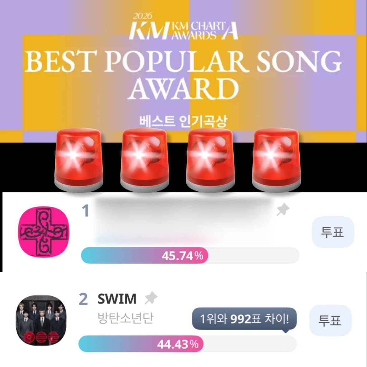 ARMY_BADA's tweet photo. 🚨내일 마감인데 현재 2위

[KMA 결선] 베스트 인기곡상 SWIM
~7/6(월) 밤 12시 마감

바로 달려가주세요👇👇👇
https://t.co/CWkdrTY2nB https://t.co/QJtRjmy1Yt