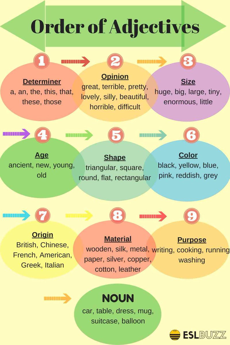 profeingless's tweet photo. Nadie te enseñó esto en la escuela y por eso tu inglés suena raro aunque sea correcto

El orden de los adjetivos tiene reglas fijas. Los nativos las siguen sin saberlo. Tú puedes aprenderlas hoy. https://t.co/ItVUTZ5TFo