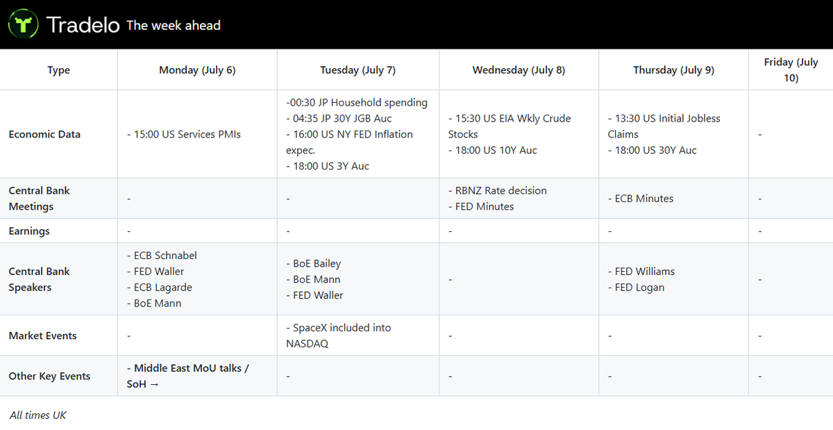TradeloTrading's tweet photo. Key events for the week ahead: Light economic calendar. Middle East talks continuing with oil holding around pre-war levels. US PMIs, FOMC Minutes, and a number of central bank speakers on deck. $SPCX  Nasdaq inclusion expected to drive mechanical index flows.
#FED #JPY #WeekAhead #EconomicCalendar