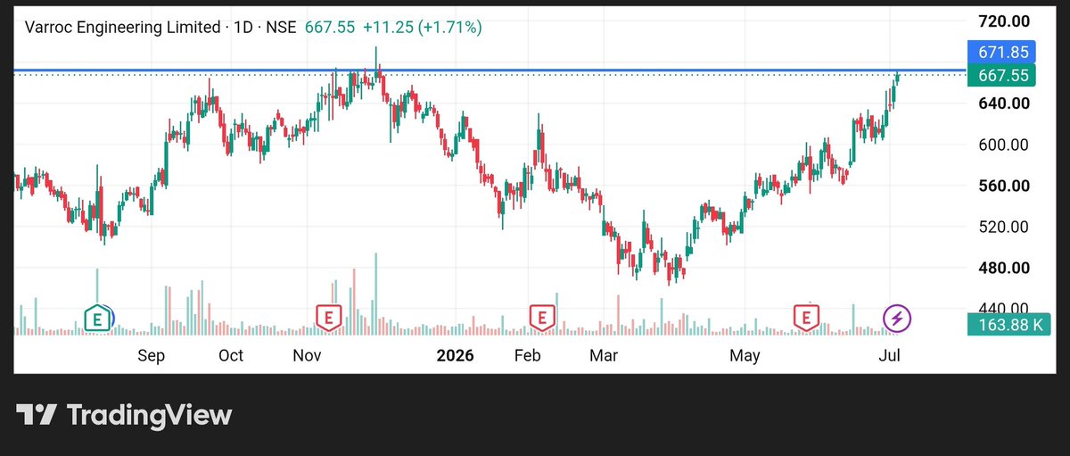 stockmarket8058's tweet photo. 7 . Varroc engineering Ltd 🔖 
#varroc https://t.co/iJG8h8oHLh